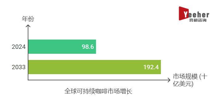 析2025年可持续咖啡市场pg电子模拟器试玩全面分(图2)